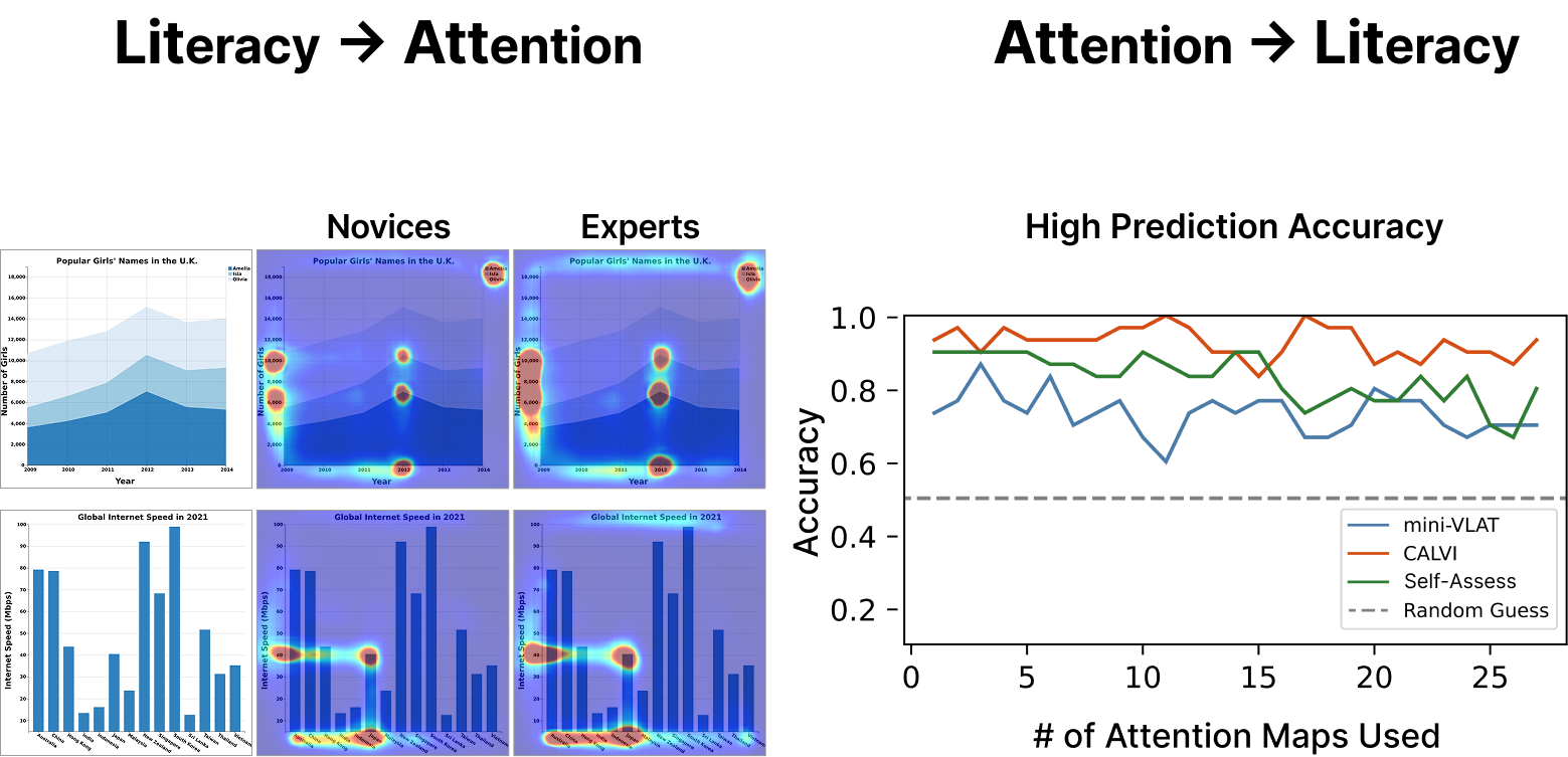 Tell Me Without Telling Me: Two-Way Prediction of Visualization Literacy and Visual Attention visualization