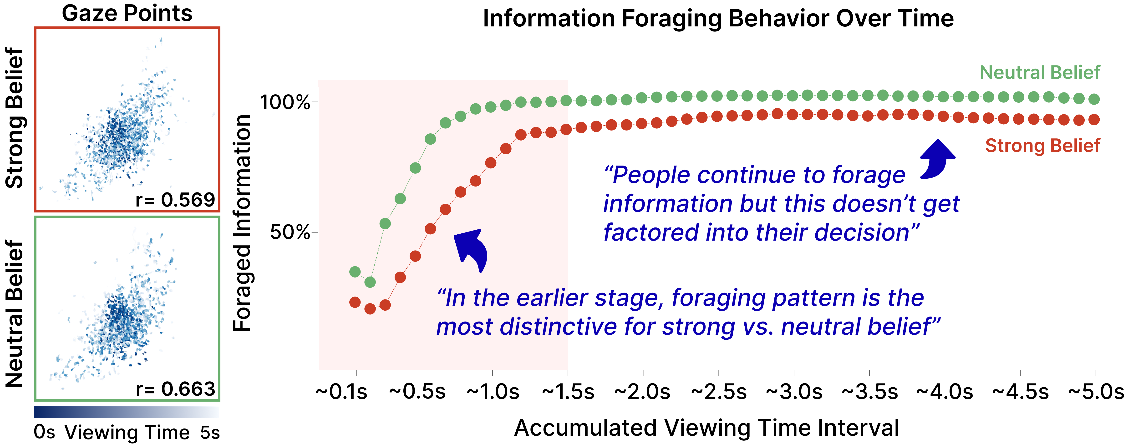 Early Stage Eye-fixations Reveal Belief-Driven Bias in Correlation Perception visualization